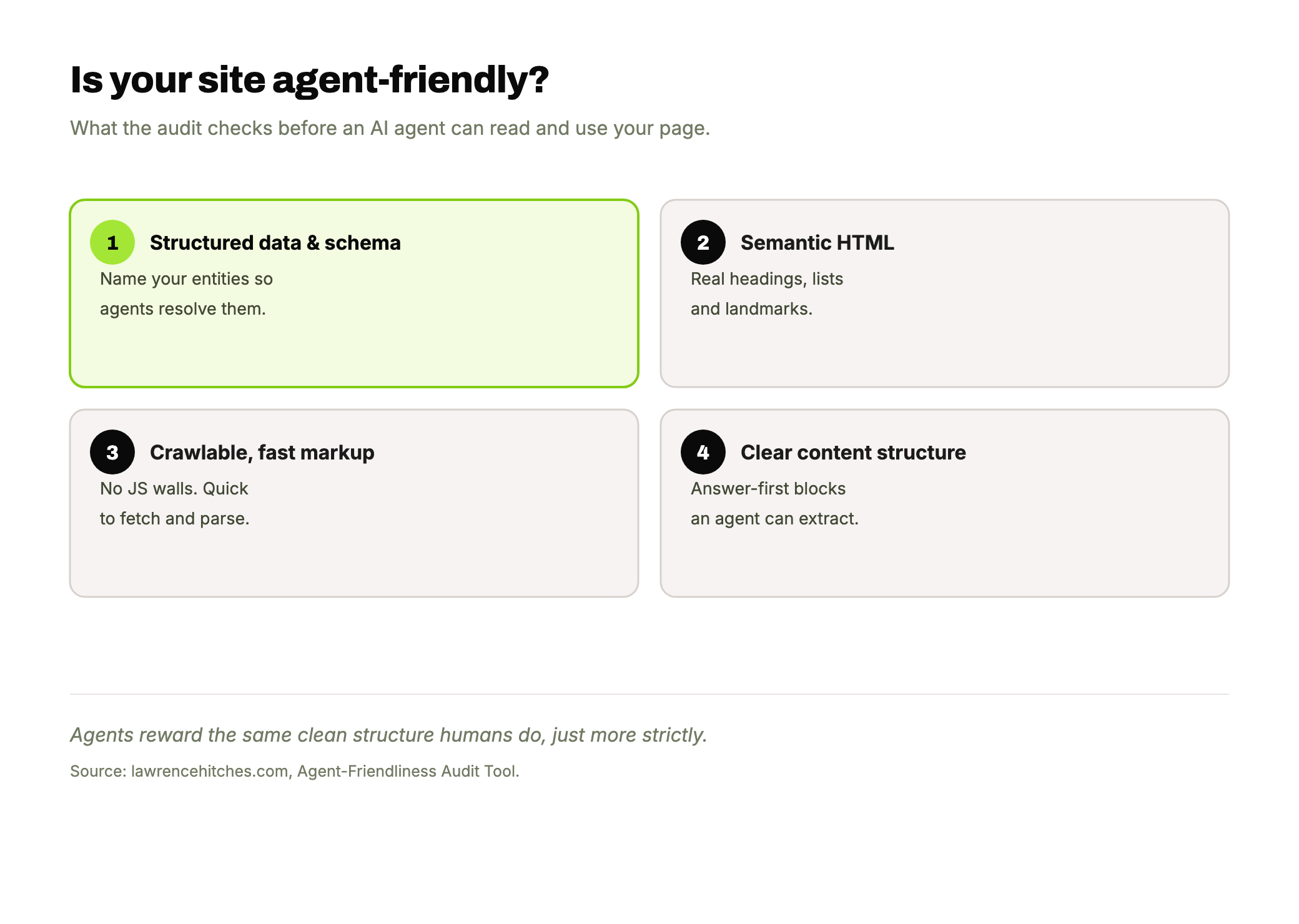 A grid of what makes a site agent-friendly: structured data and schema, semantic HTML, crawlable fast markup, and clear content structure, with structured data highlighted in lime.