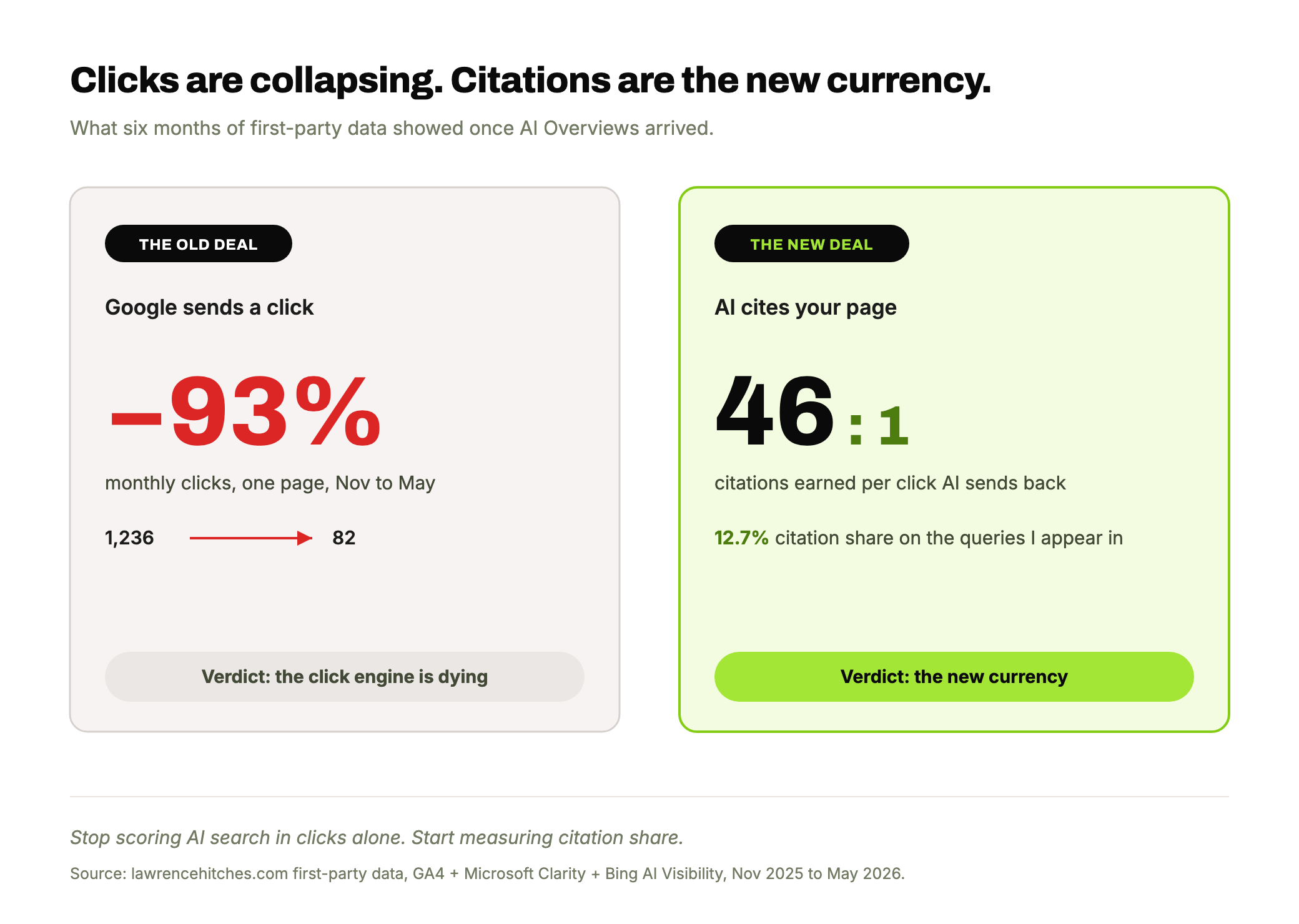 Two scenario cards comparing the old deal of Google clicks down 93 percent against the new deal of AI citations at 46 to 1 and 12.7 percent citation share, highlighted in lime.