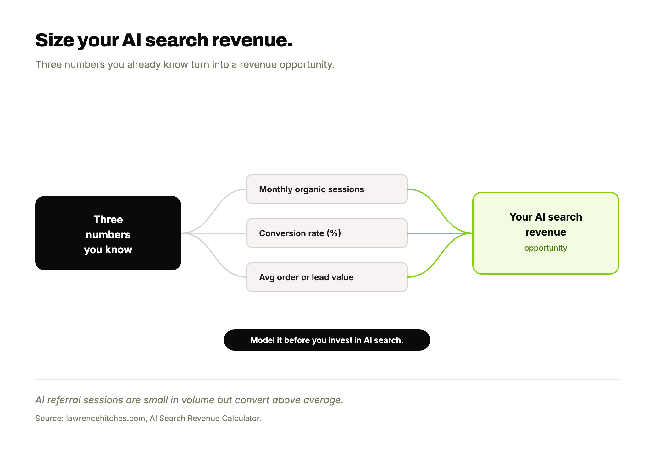 A fan-out diagram turning three inputs (monthly organic sessions, conversion rate, average order or lead value) into your AI search revenue opportunity, highlighted in lime.
