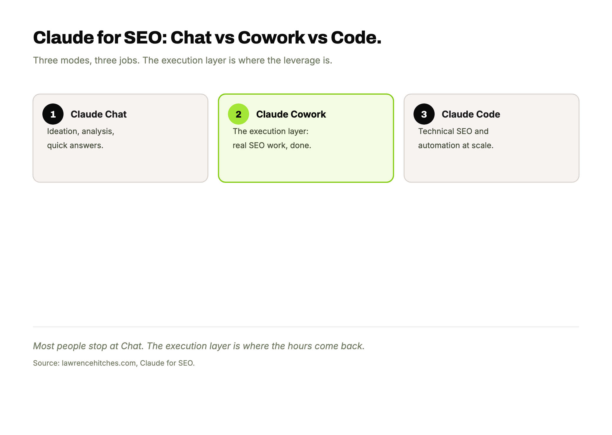 A three-card grid comparing Claude Chat for ideation and analysis, Claude Cowork as the execution layer (highlighted in lime), and Claude Code for technical automation.