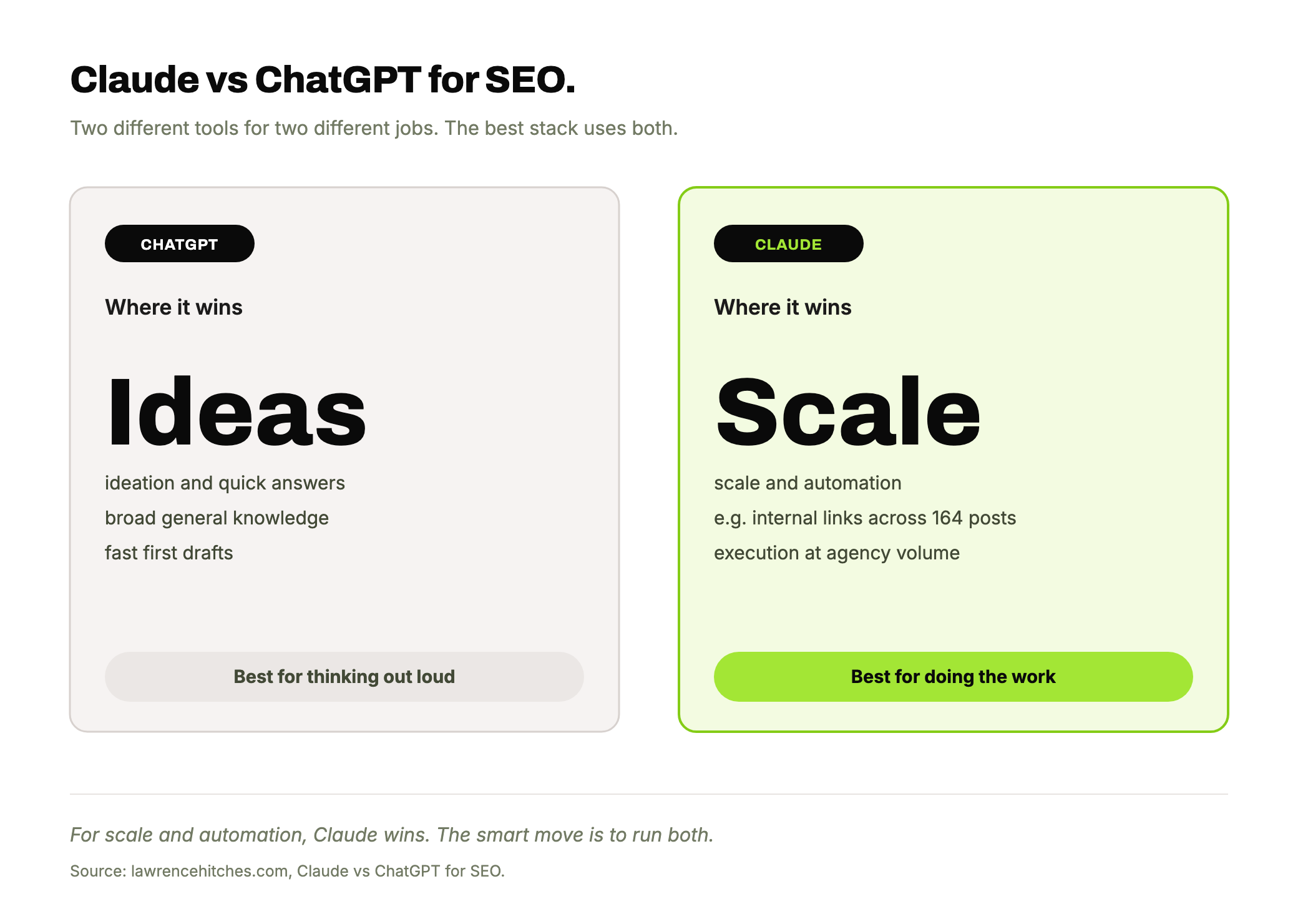 Two scenario cards comparing ChatGPT for SEO (ideation and quick answers) against Claude (scale and automation, like internal links across 164 posts) highlighted in lime.