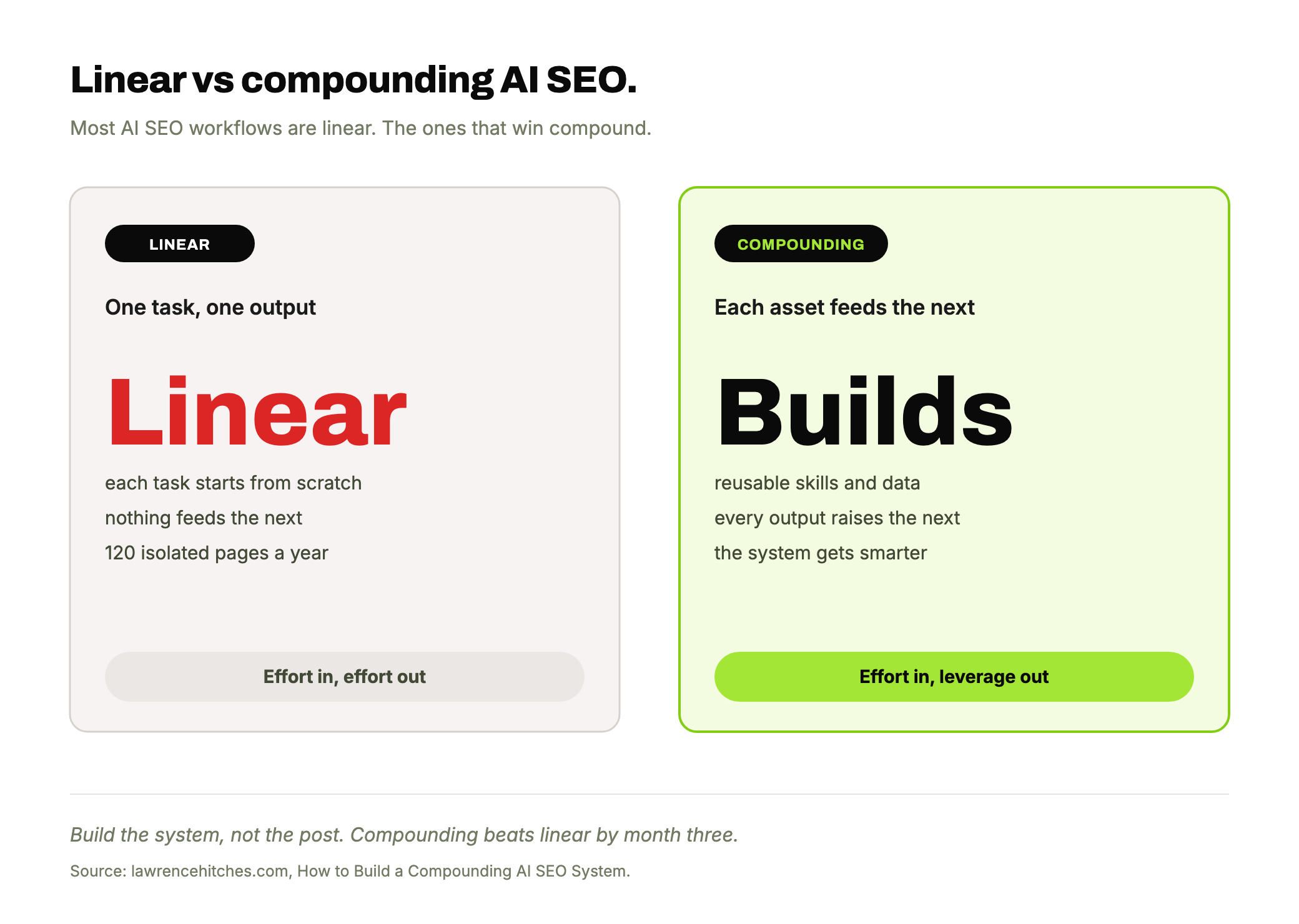 Two scenario cards: a linear AI SEO workflow (one task, one output, 120 isolated pages after 12 months) versus a compounding system (each asset feeds the next and gets smarter) highlighted in lime.