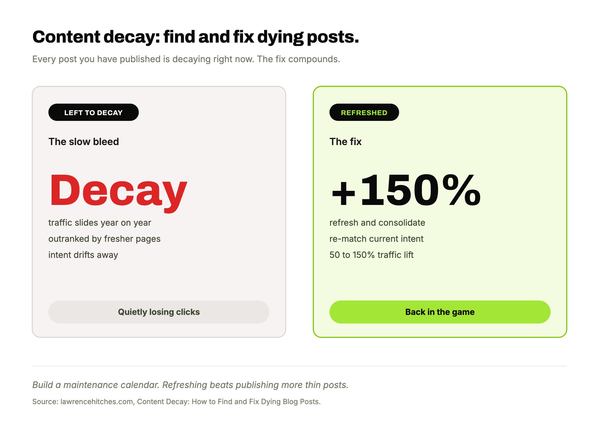 Two scenario cards: a decaying blog post (traffic sliding year on year) versus a refreshed and consolidated post showing a 50 to 150 percent traffic increase, highlighted in lime.
