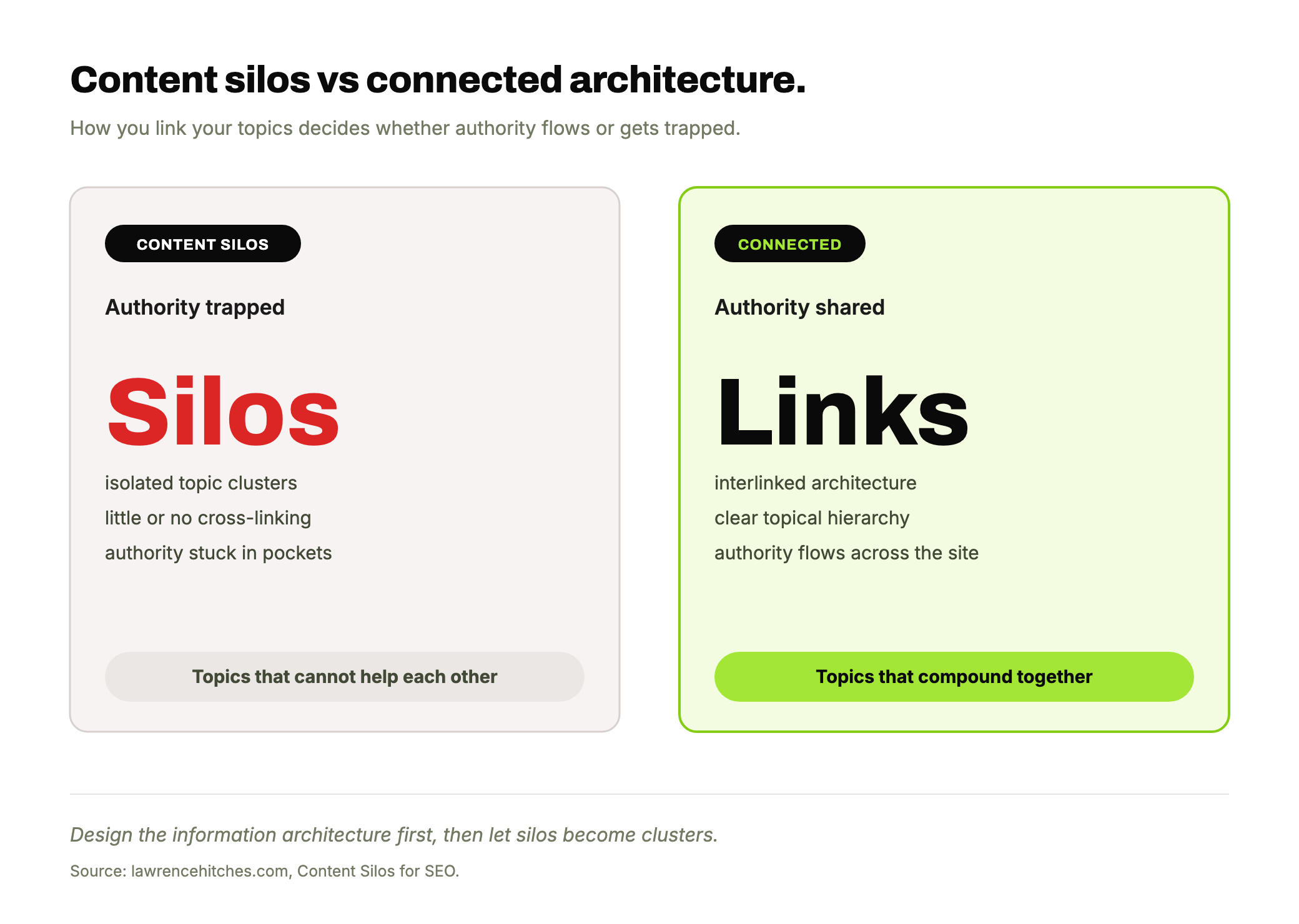 Two scenario cards: siloed content (isolated topic clusters with no cross-links, authority trapped) versus a connected architecture (interlinked, shared authority, clear hierarchy) highlighted in lime.