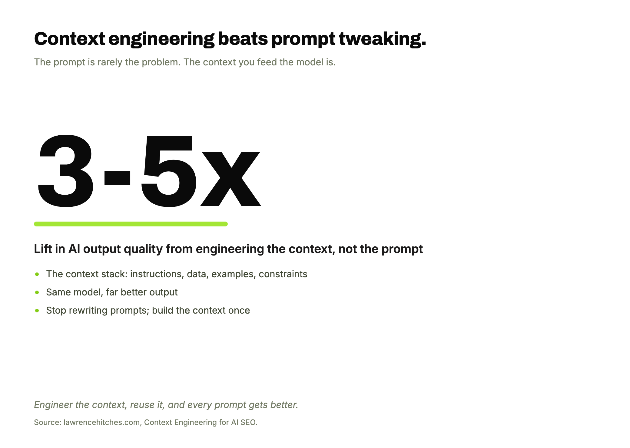A stat hero showing a 3 to 5x lift in AI output quality from engineering the context (instructions, data, examples, constraints) rather than the prompt, underlined in lime.