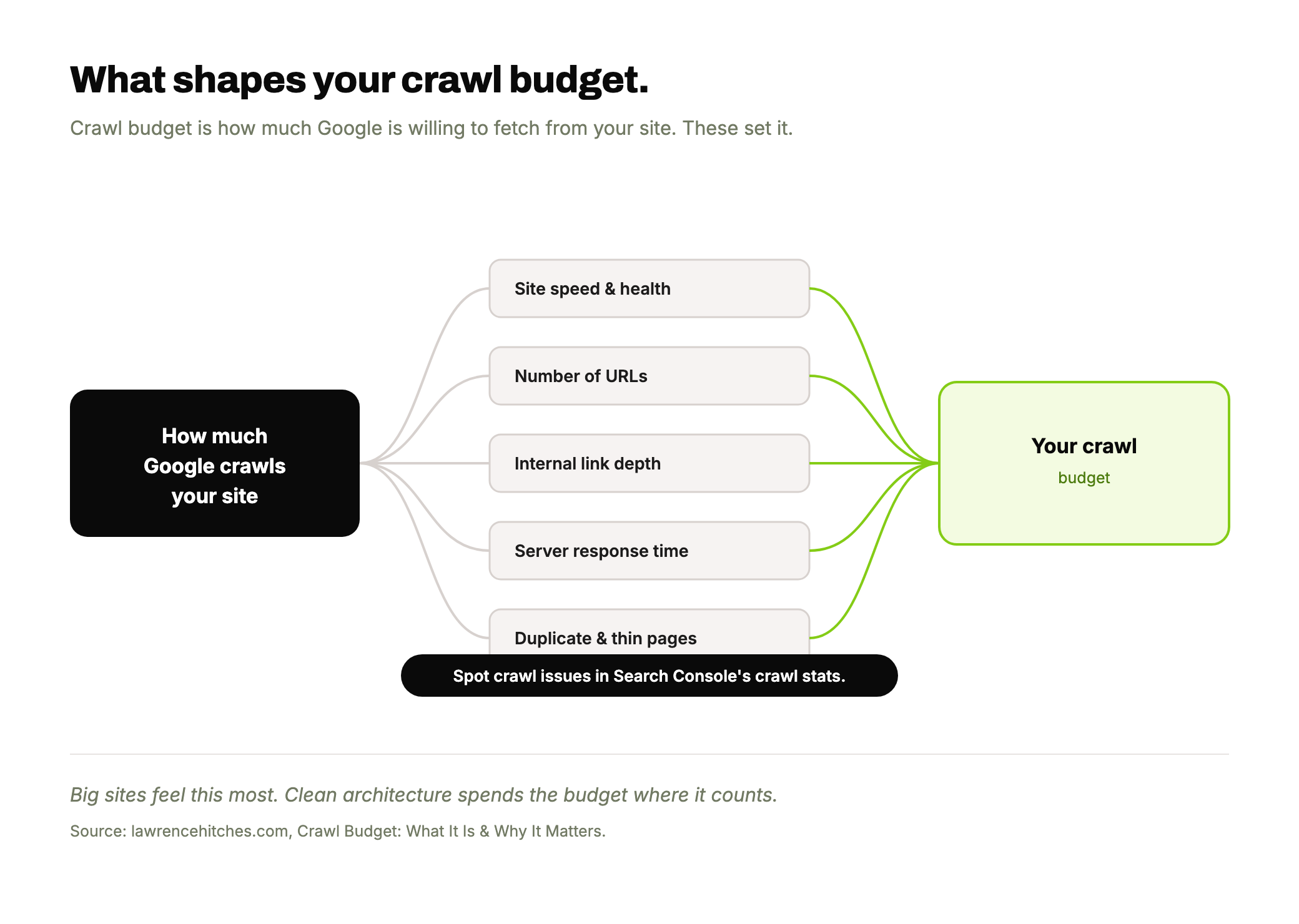 A fan-out diagram showing the factors that shape how much Google crawls your site (site speed and health, number of URLs, internal link depth, server response, duplicate and thin pages) feeding your crawl budget, highlighted in lime.