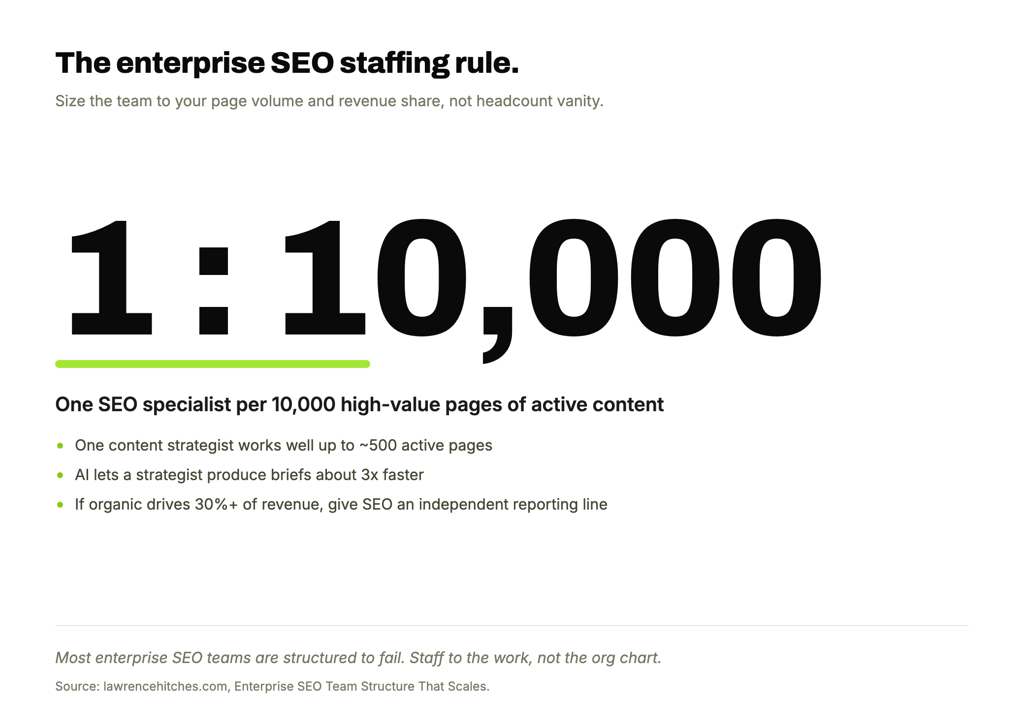 A stat hero showing the staffing rule of thumb of one SEO specialist per 10,000 high-value pages, with supporting rules on content strategists, AI briefing speed and reporting lines.