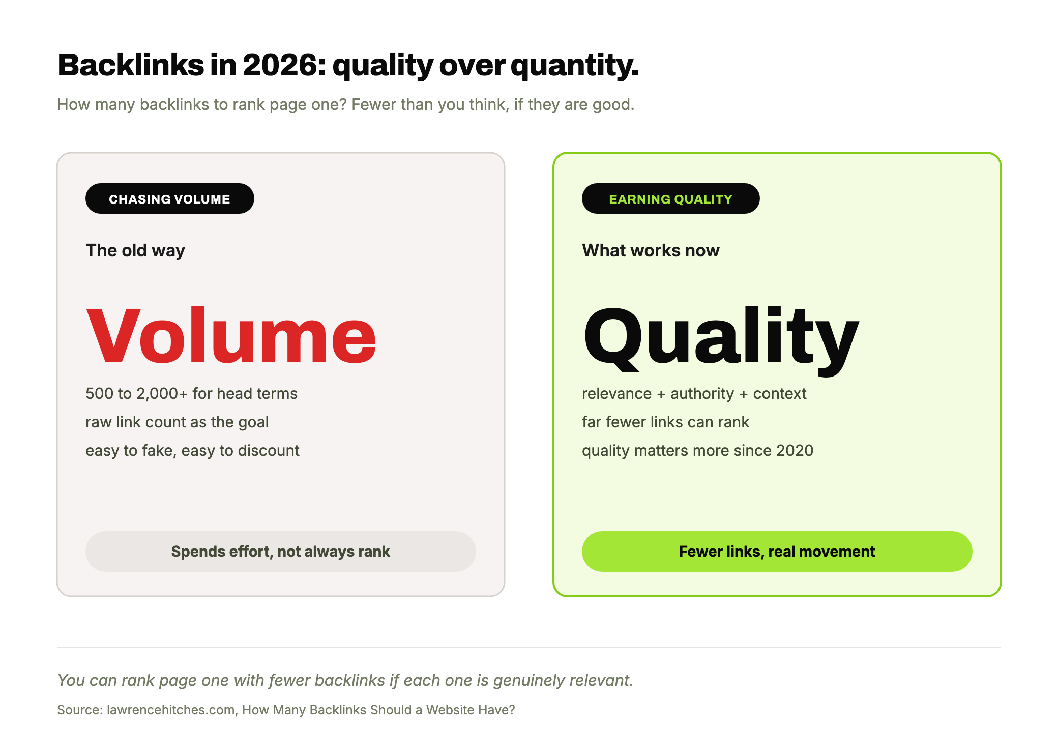 Two scenario cards on backlinks in 2026: chasing volume (500 to 2,000-plus links for head terms) versus quality (fewer relevant, authoritative links that can rank) highlighted in lime.