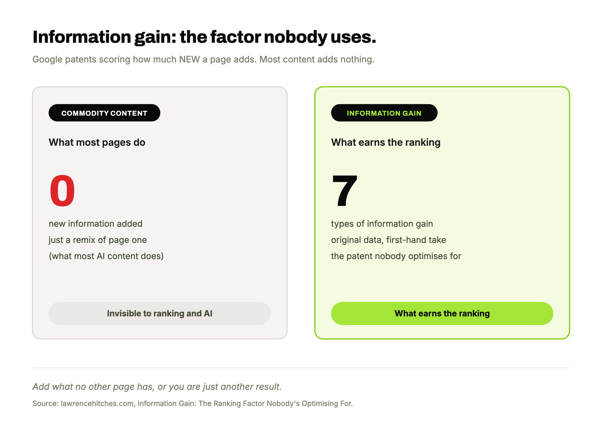 Two scenario cards: commodity content adds zero new information, while information gain (highlighted in lime) adds seven types of new information, the Google patent factor nobody optimises for.
