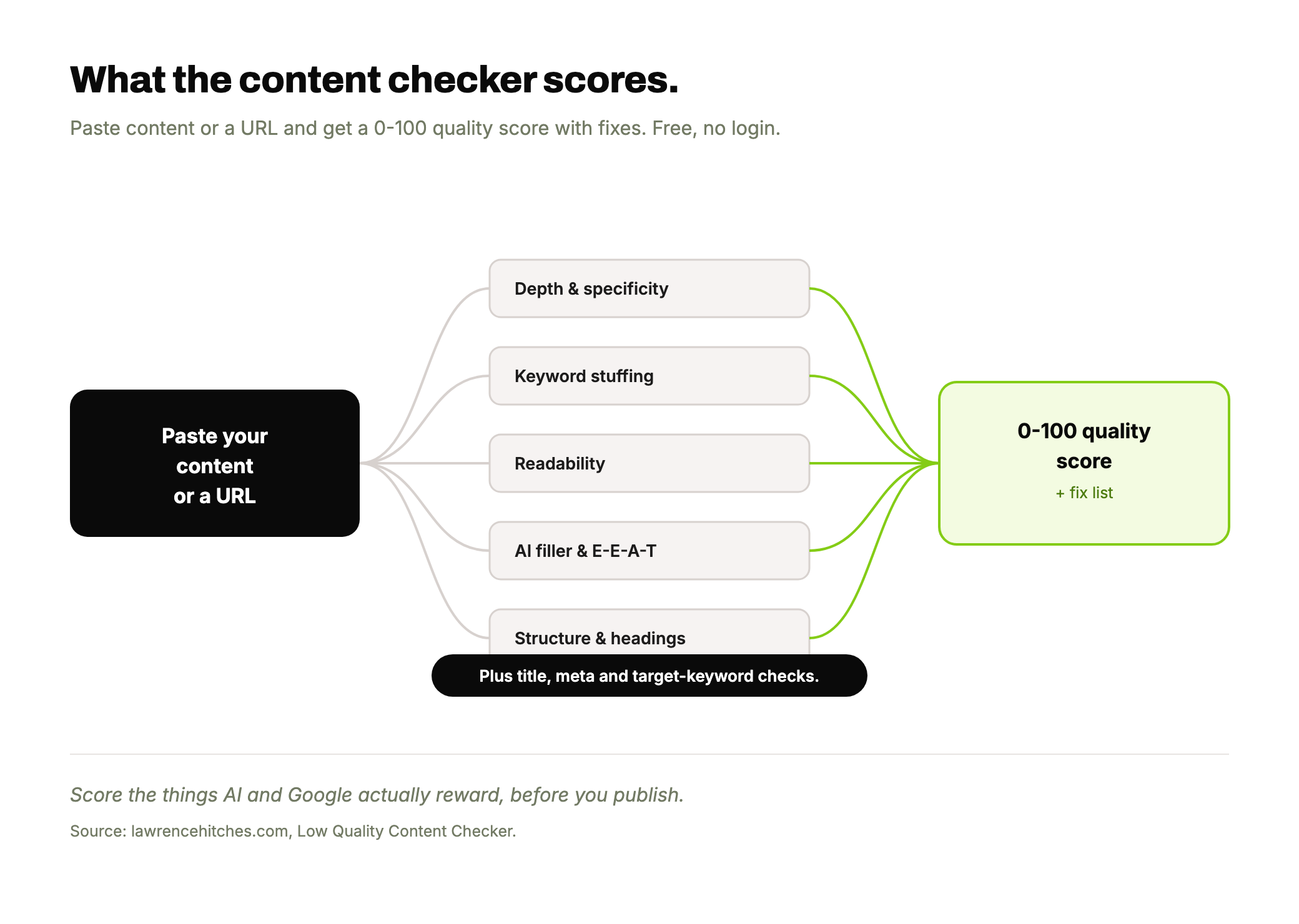 A fan-out diagram: paste content or a URL, it runs through checks for depth, keyword stuffing, readability, AI filler and E-E-A-T, and structure, producing a 0-to-100 quality score and fix list highlighted in lime.