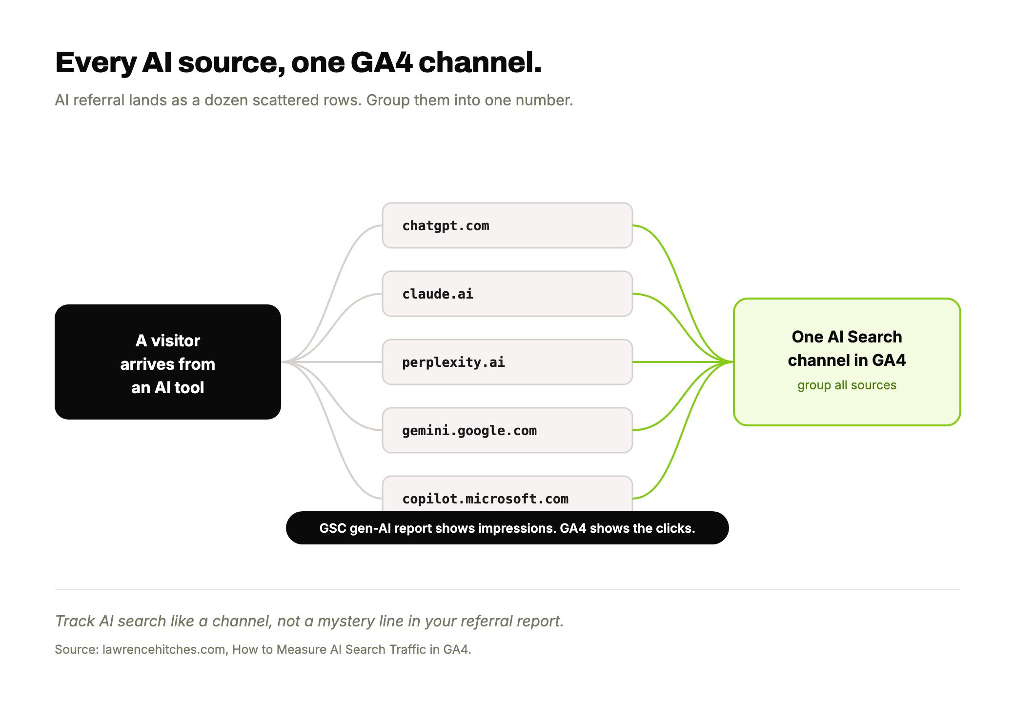 A fan-out diagram showing five AI referral sources (ChatGPT, Claude, Perplexity, Gemini, Copilot) grouped into one AI Search channel in GA4, highlighted in lime.