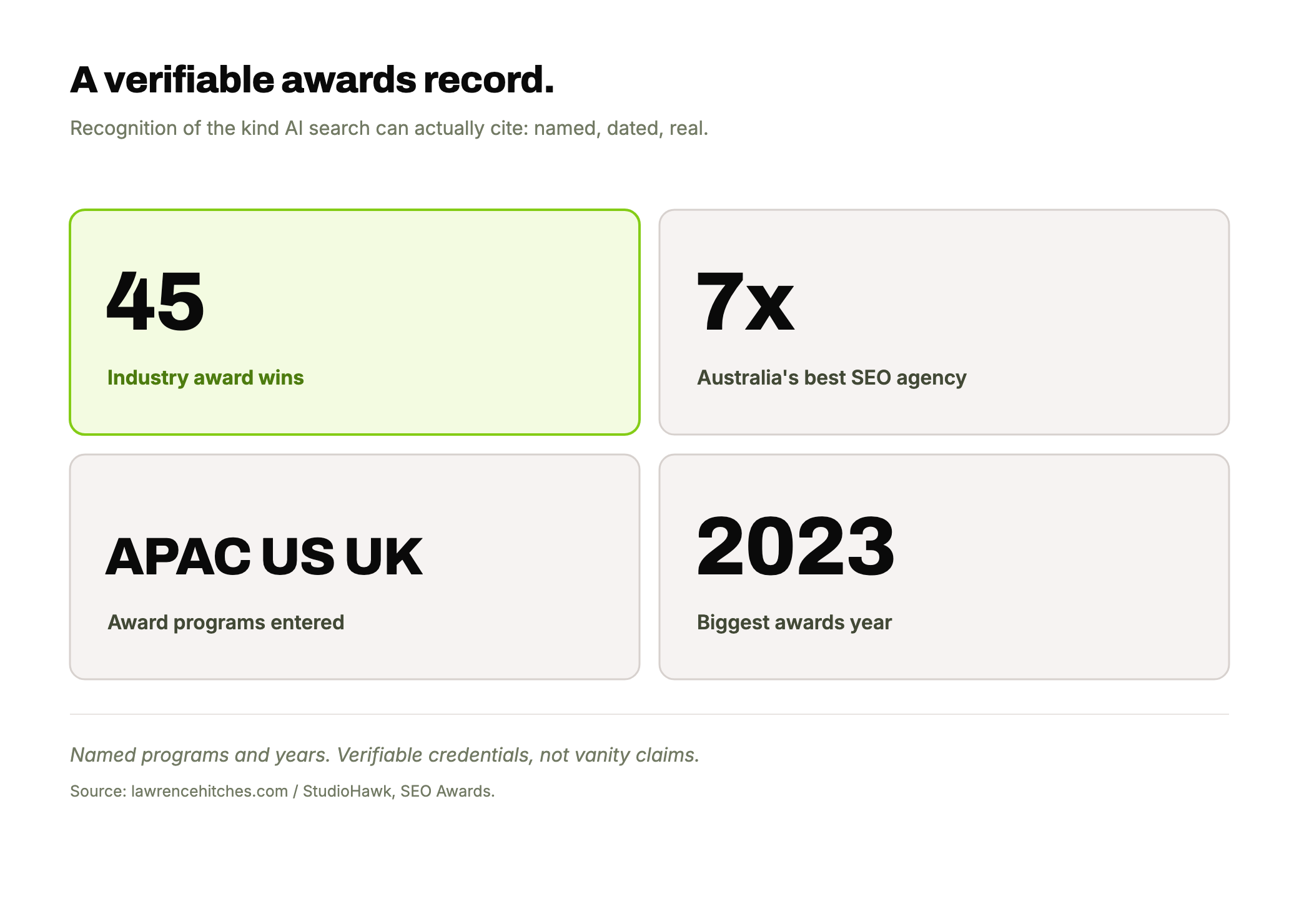 A four-stat grid of a verifiable SEO awards record: 45 wins (highlighted in lime), 7x Australia's best SEO agency, award programs across APAC, US and UK, and 2023 as the biggest year.
