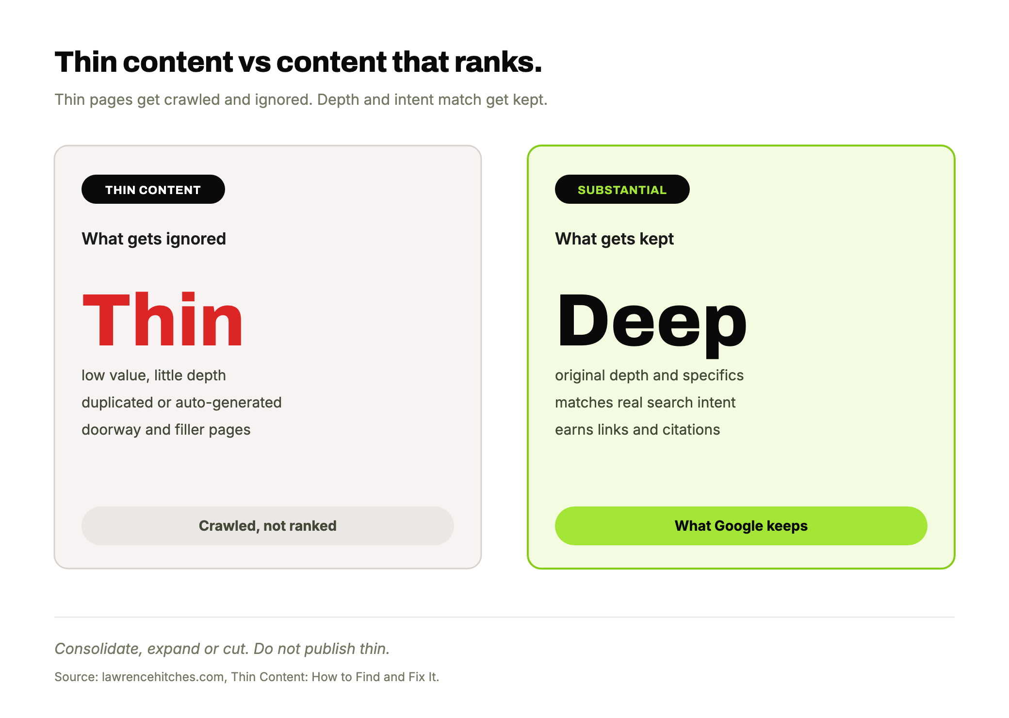 Two scenario cards: thin content (low value, duplicated, doorway pages) gets crawled and ignored, versus substantial content (highlighted in lime) with depth and intent match that Google keeps.
