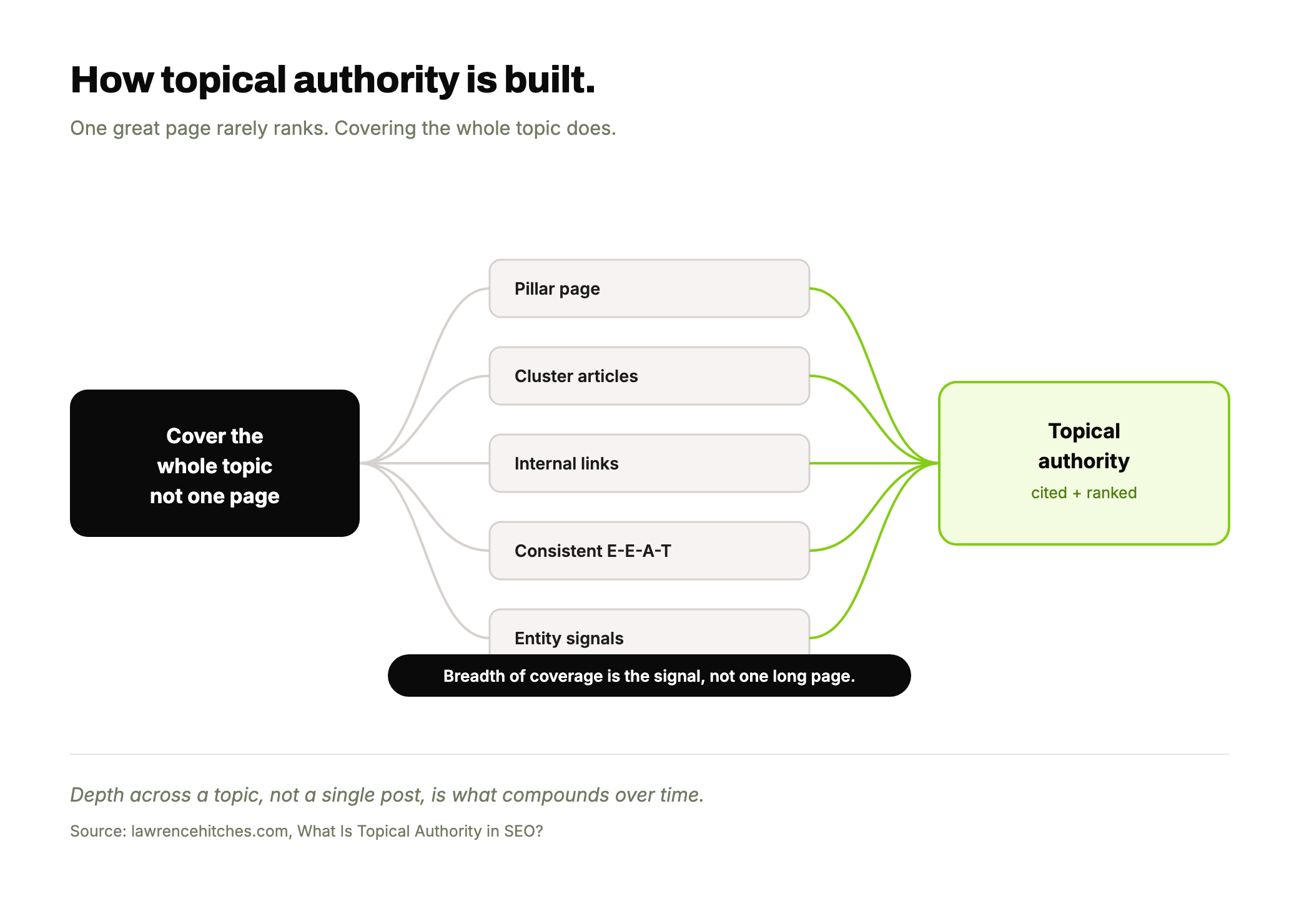 A fan-out diagram showing how covering a whole topic (pillar page, cluster articles, internal links, consistent E-E-A-T, entity signals) builds topical authority that gets cited and ranked, highlighted in lime.