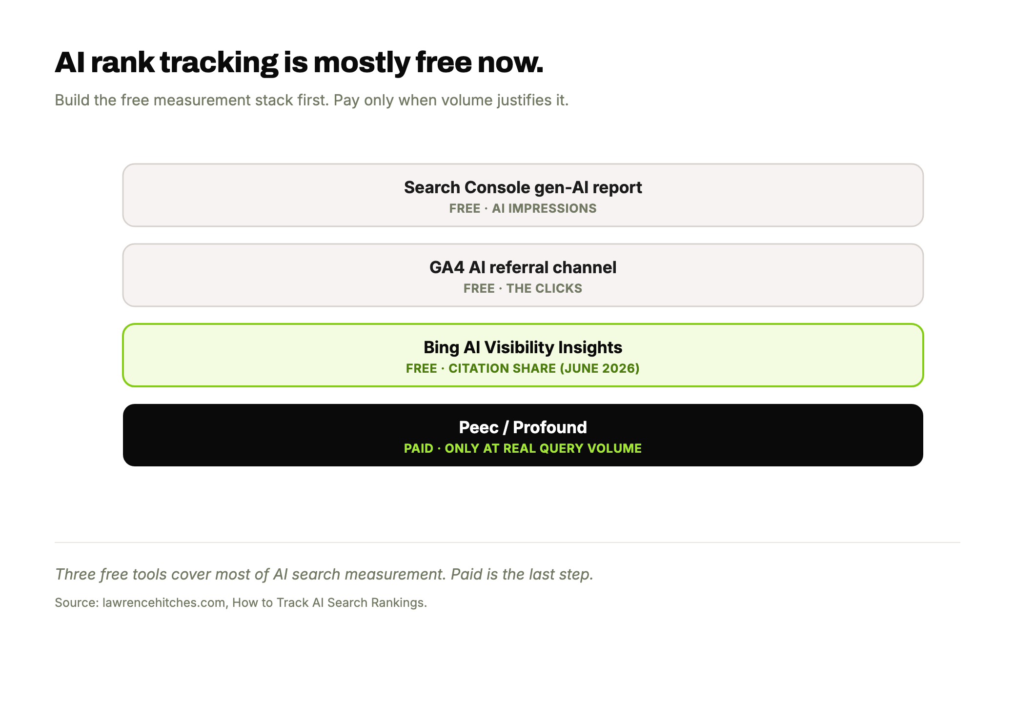 A layer stack of the AI rank-tracking toolkit: three free tools (Search Console gen-AI report, GA4 AI referral, Bing AI Visibility in lime) above paid tools, which come last.