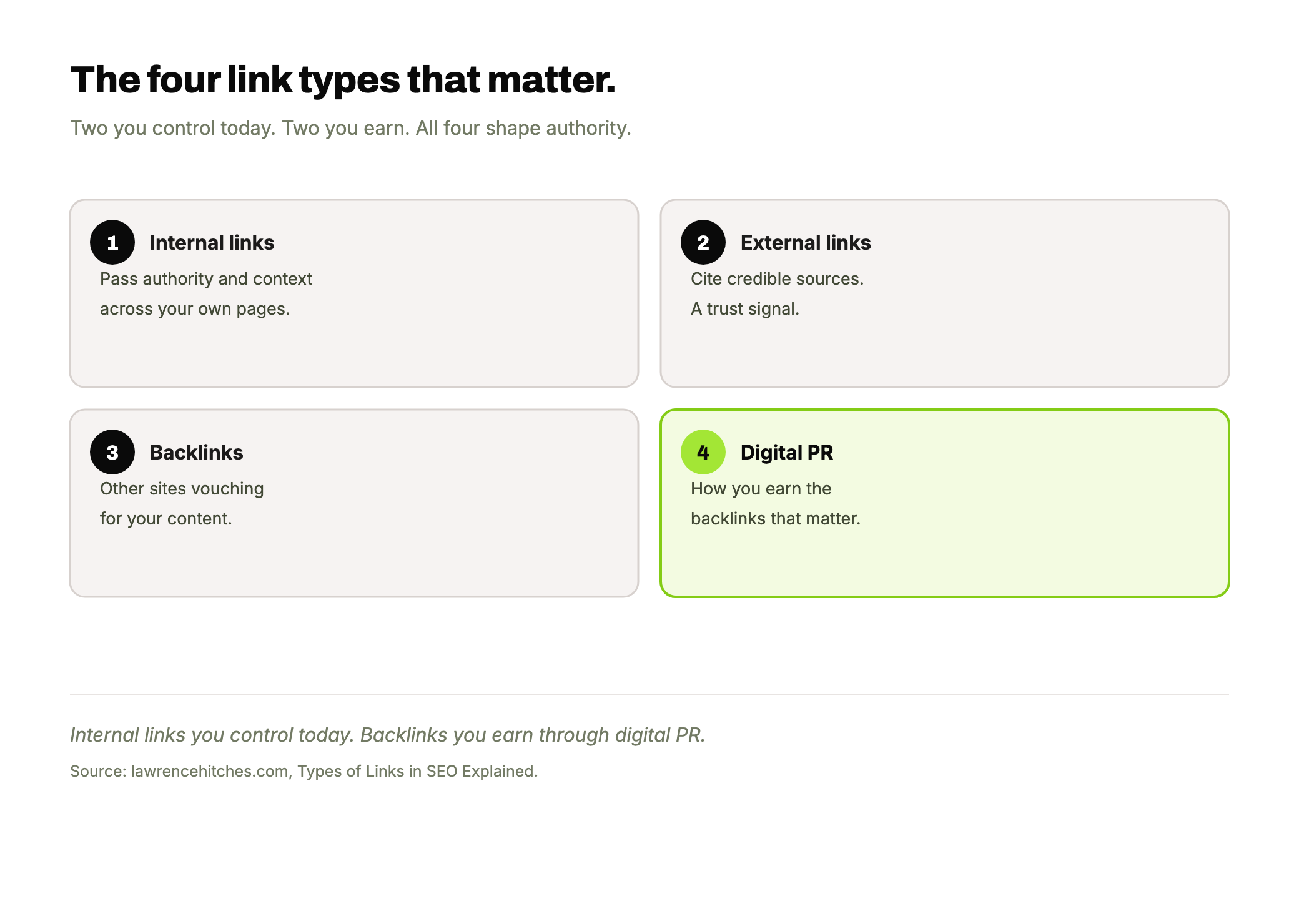 A grid of the four link types that matter for SEO: internal links, external links, backlinks, and digital PR (highlighted in lime as how you earn the backlinks that count).