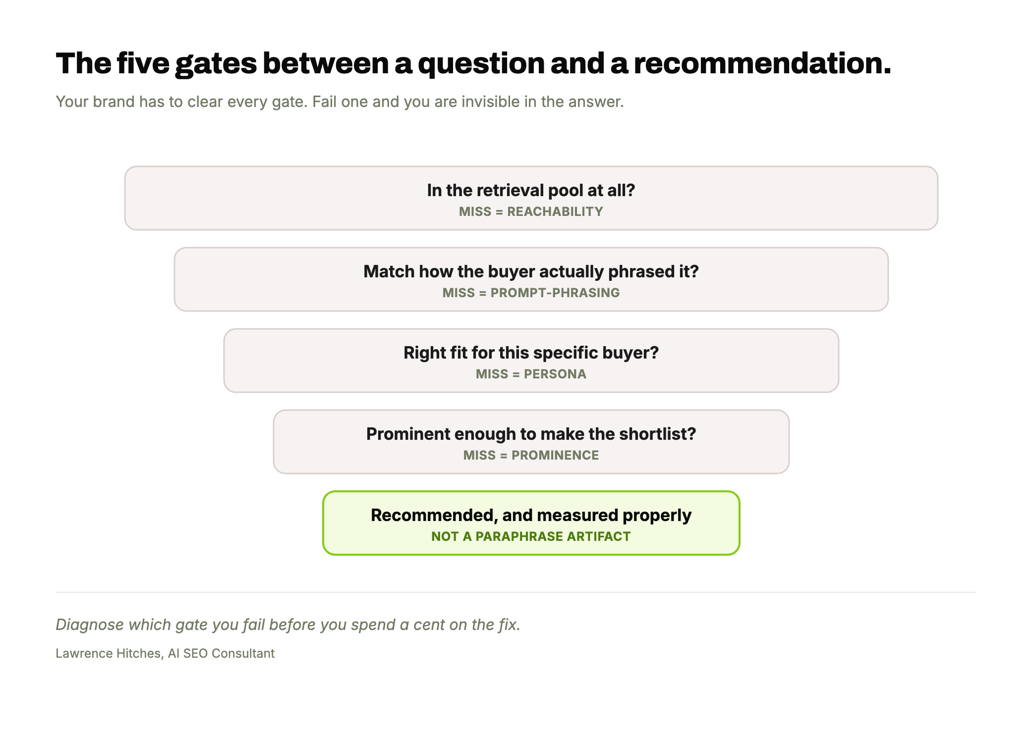 A five-stage funnel showing the gates a brand must clear to be recommended by AI: reachability, prompt-phrasing, persona, prominence, and being measured properly rather than as a paraphrase artifact. Each stage narrows, showing brands drop out at every gate.