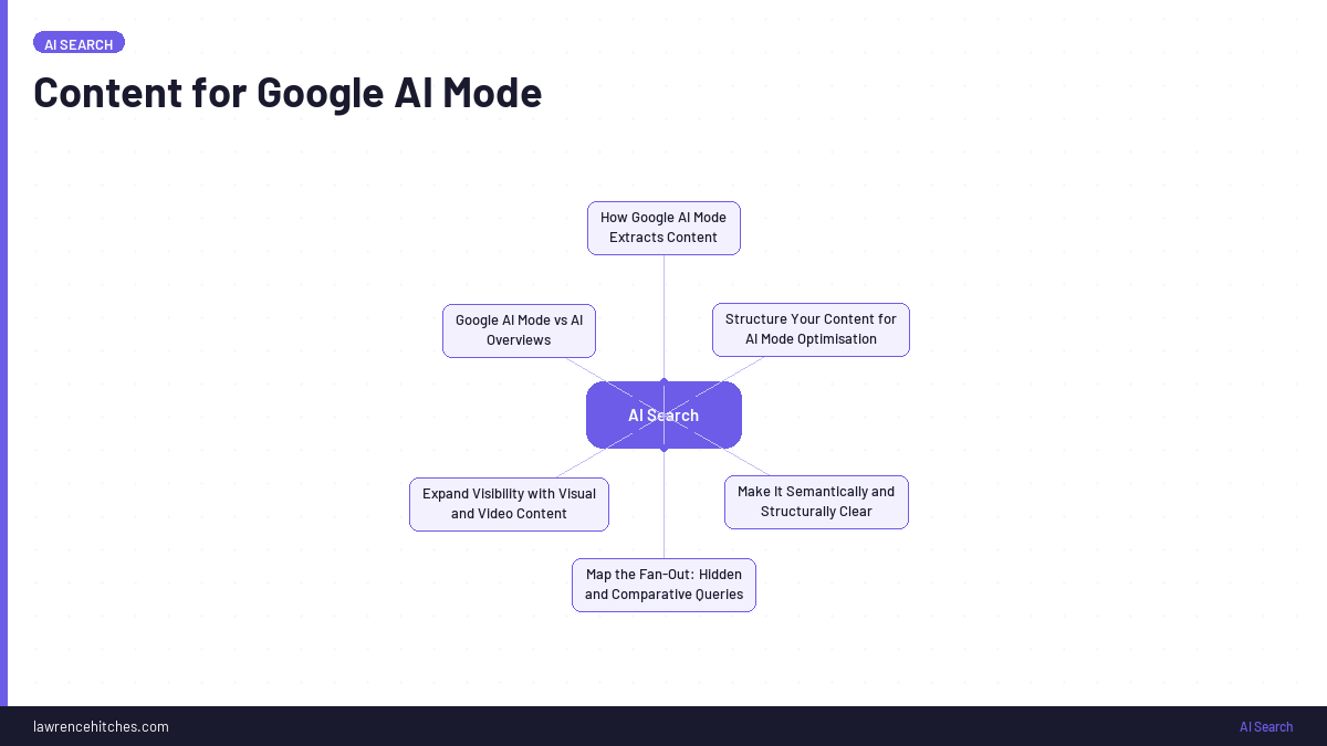 Content for Google AI Mode