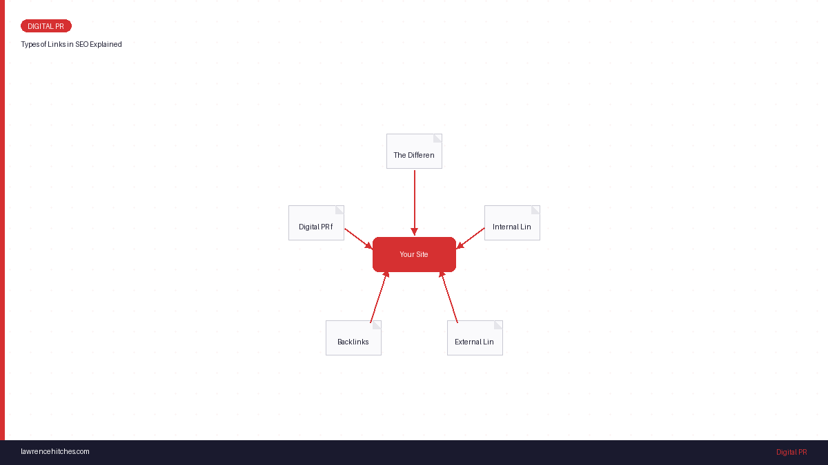 Types of Links in SEO Explained