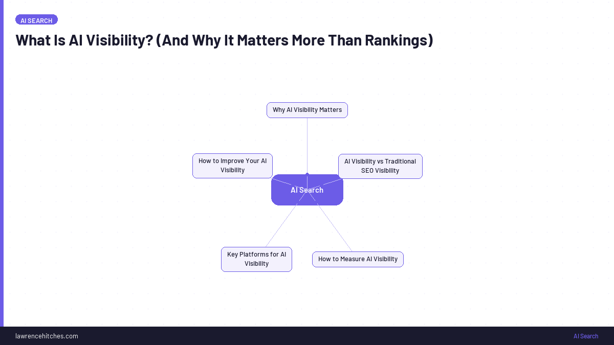 What Is AI Visibility? (And Why It Matters More Than Rankings)