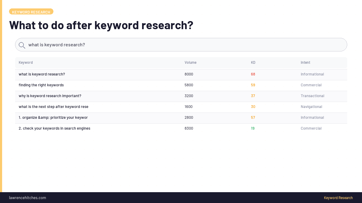 What to do after keyword research?