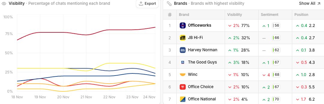 AI search visibility tracker showing percentage of chats mentioning each brand, with a ranked brand list including Officeworks, JB Hi-Fi, Harvey Norman, The Good Guys, Winc, Office Choice and Office National, each with visibility percentage, sentiment and position