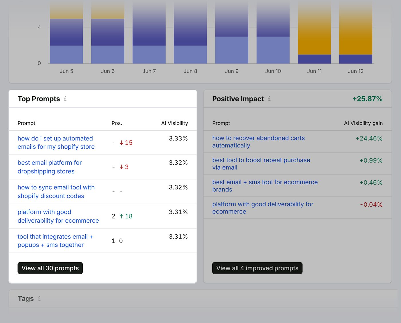 Prompt tracking dashboard listing top prompts with position changes and AI visibility percentages, alongside a positive impact panel showing which prompts improved