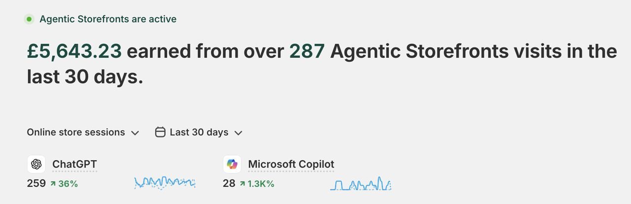 Shopify admin showing agentic storefront revenue: 5,643.23 earned from 287 agentic storefront visits in 30 days, with ChatGPT at 259 sessions up 36 percent and Microsoft Copilot at 28 sessions
