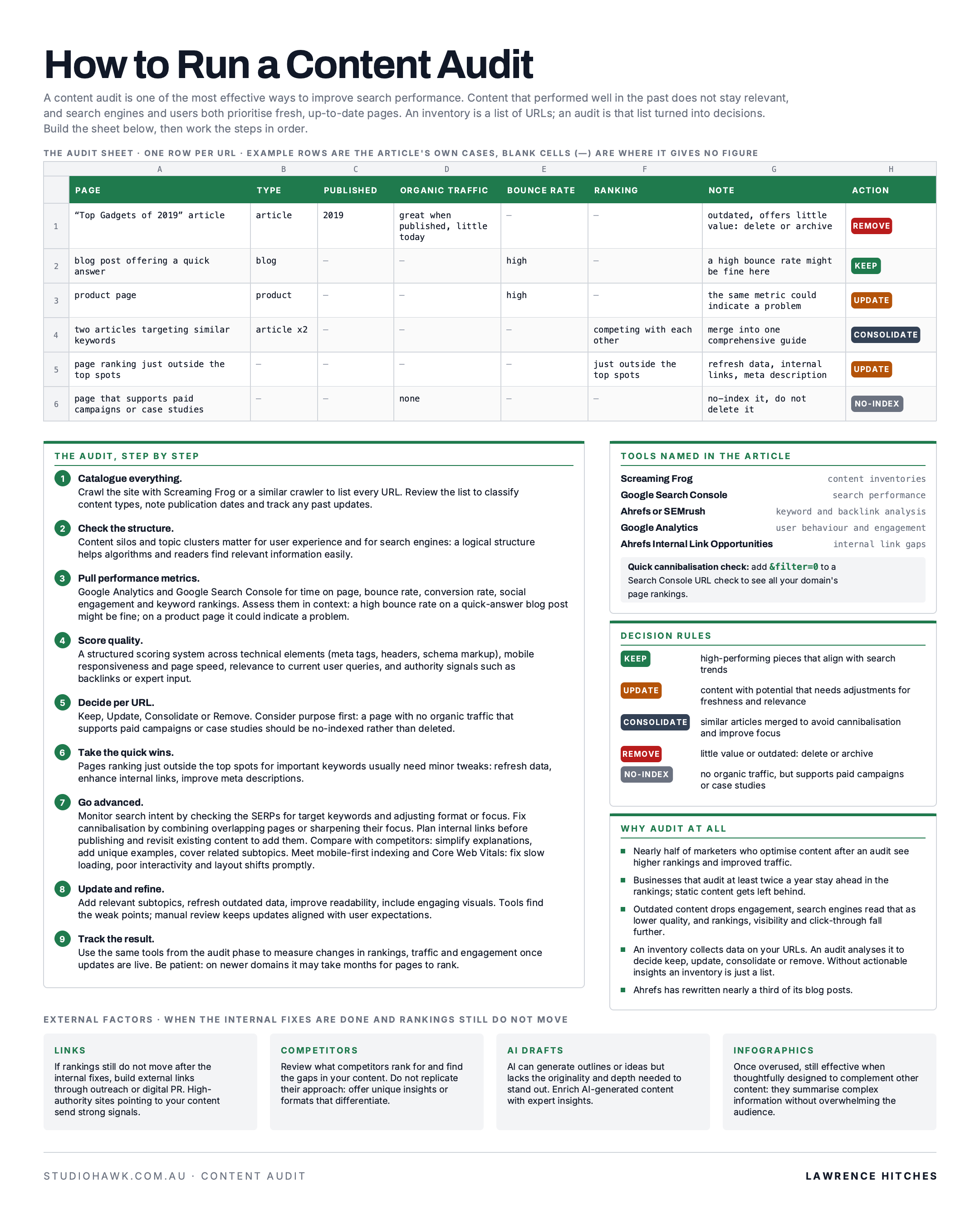 How to Run a Content Audit infographic