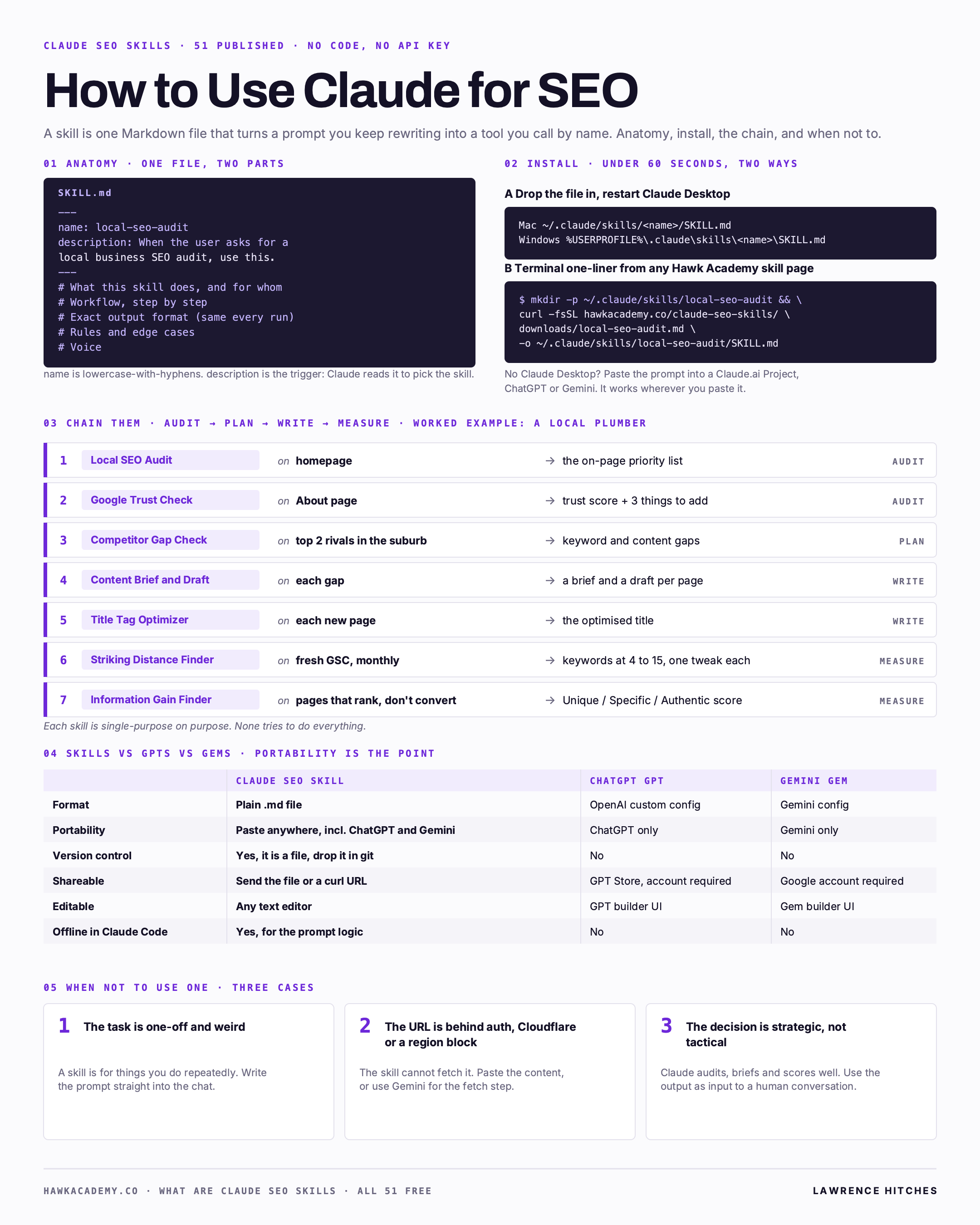 How to Use Claude for SEO infographic