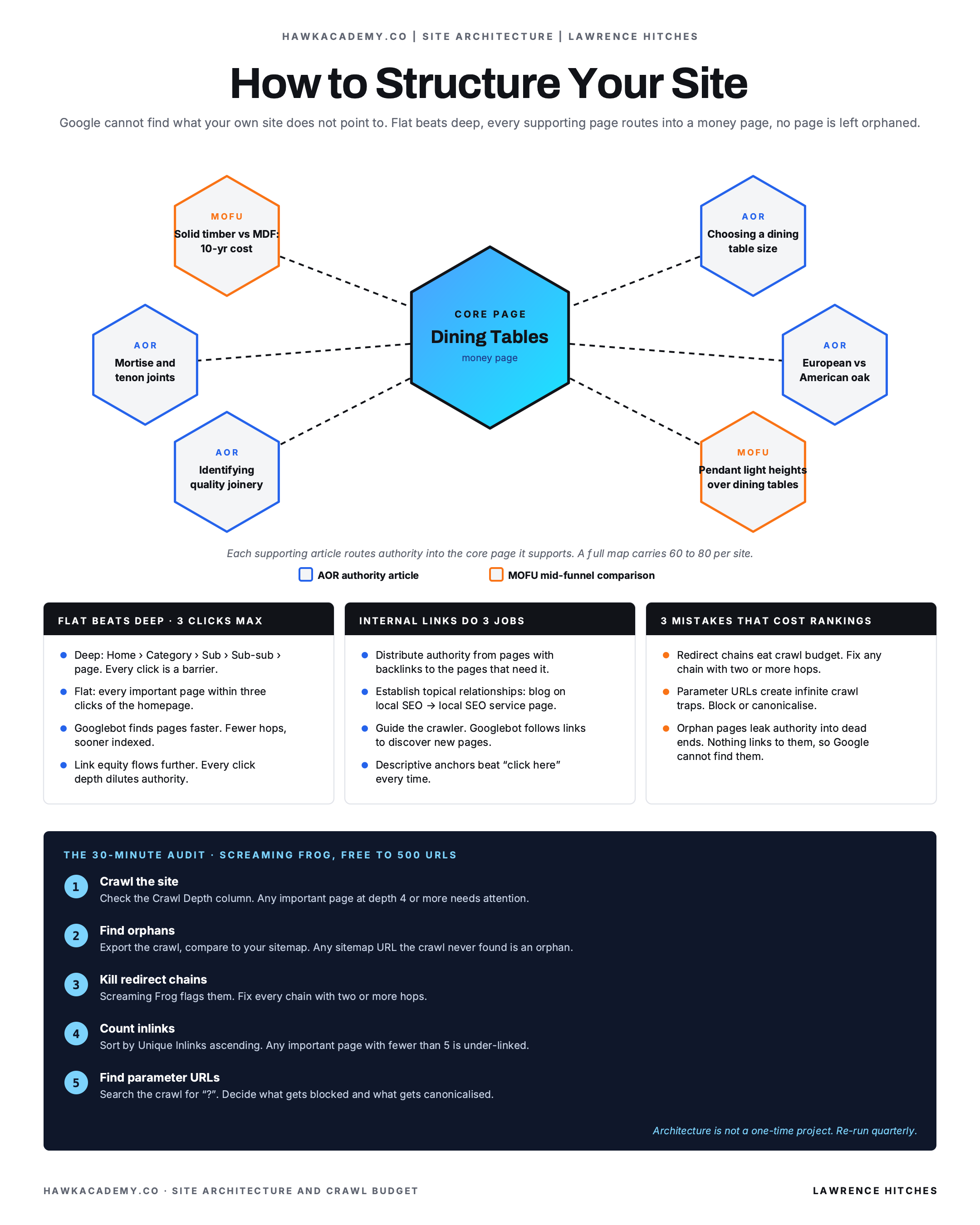 How to Structure Your Site infographic