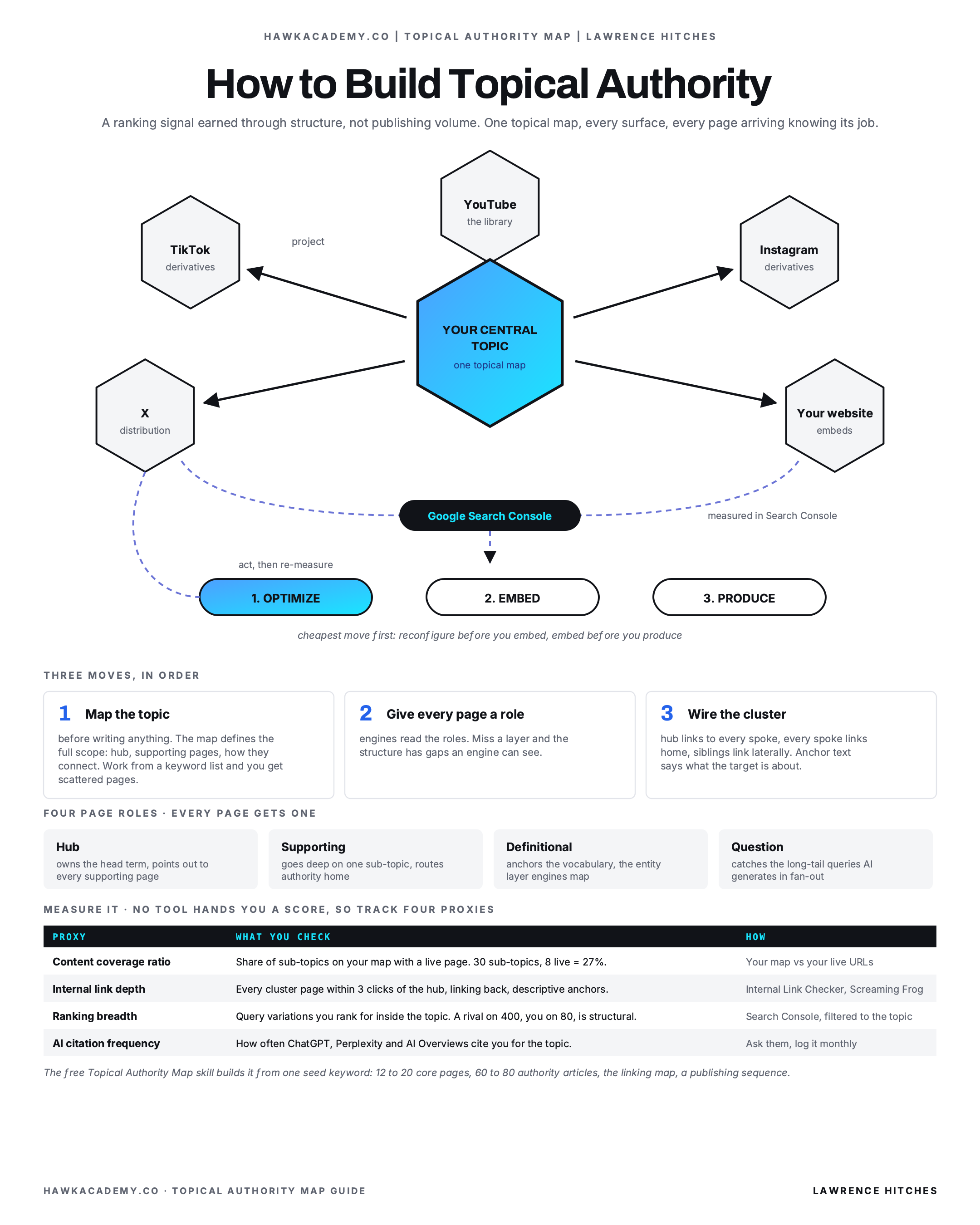 How to Build Topical Authority infographic