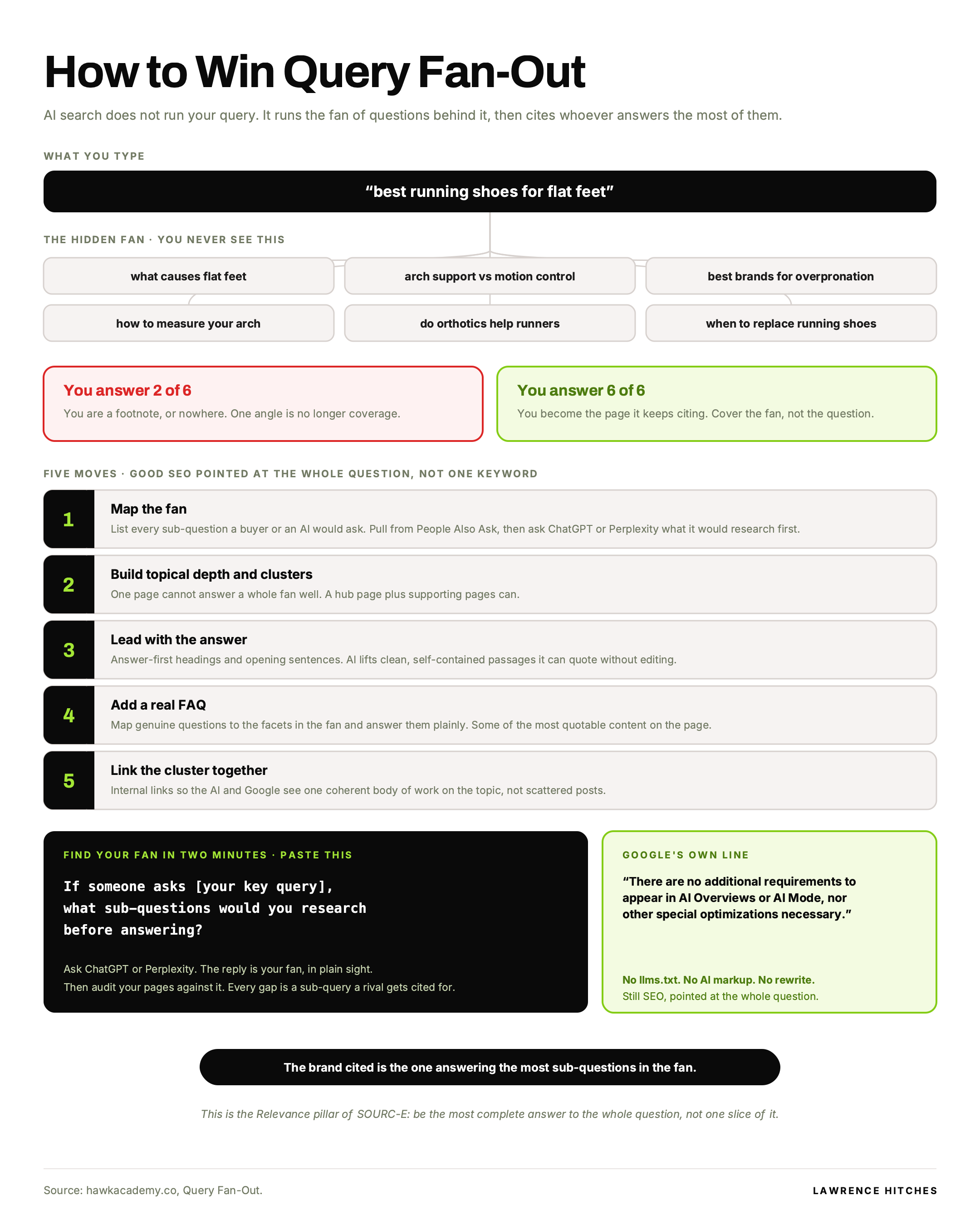 How to Win Query Fan-Out infographic