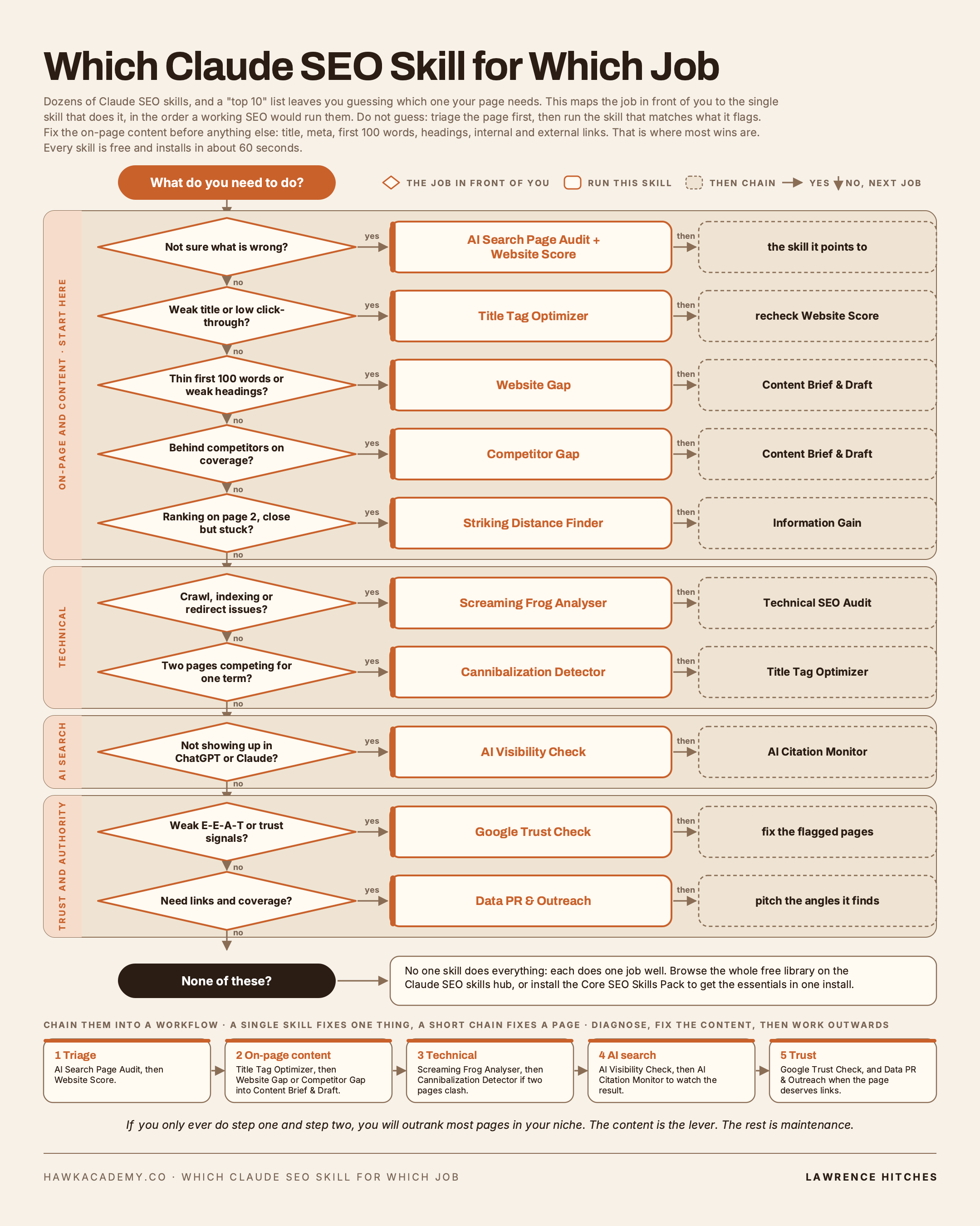 Which Claude SEO Skill for Which Job infographic