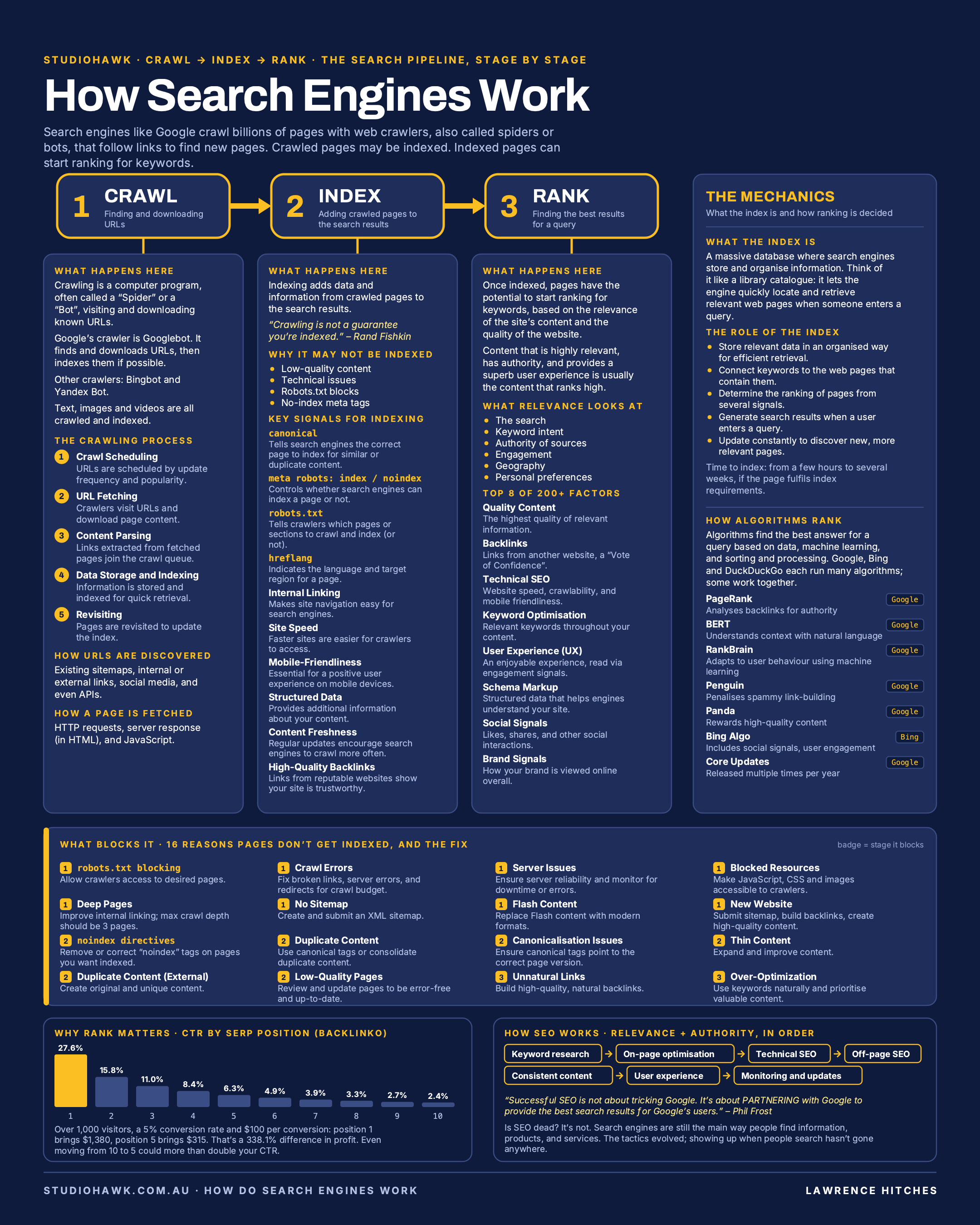 How Search Engines Work infographic