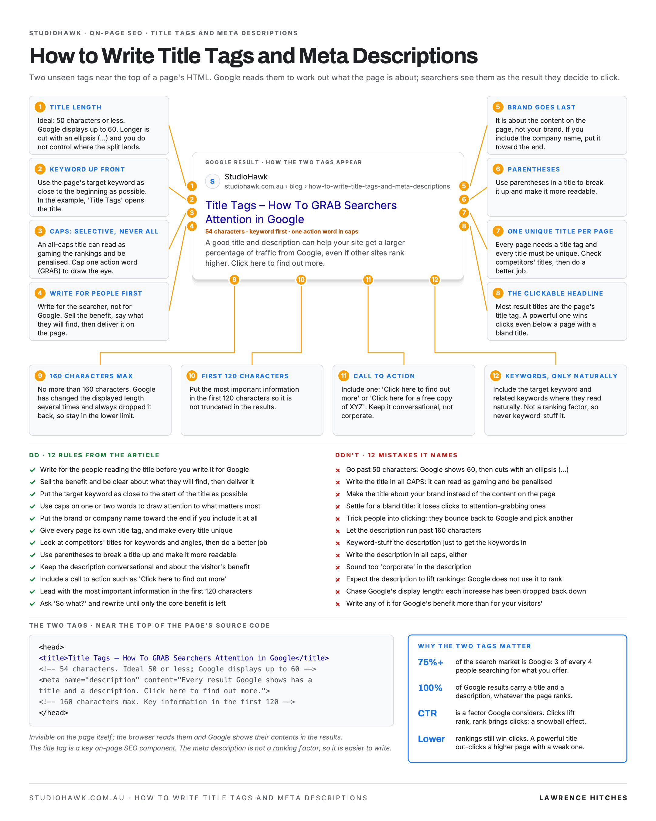 How to Write Title Tags and Meta Descriptions infographic