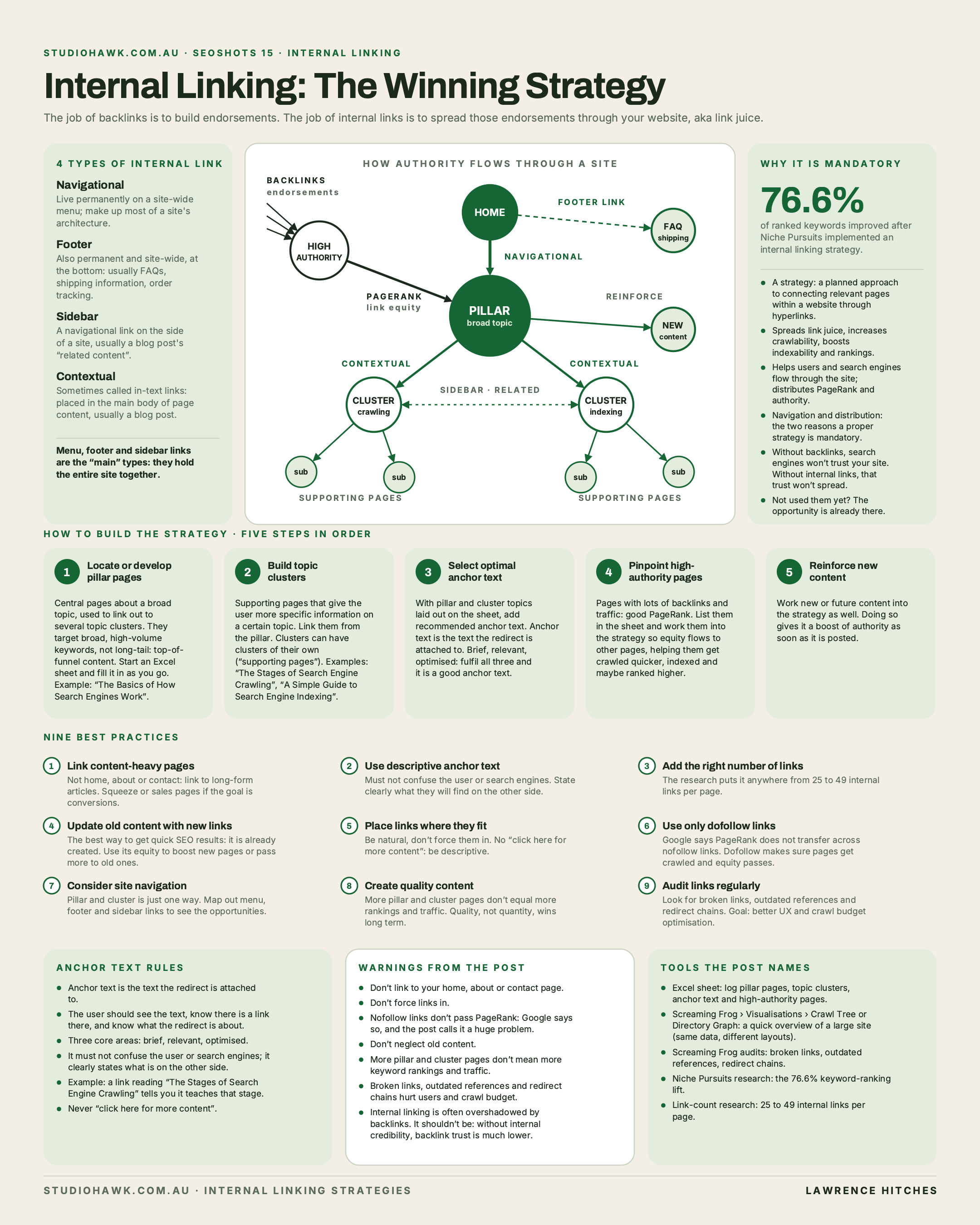 Internal Linking, the Winning Strategy infographic
