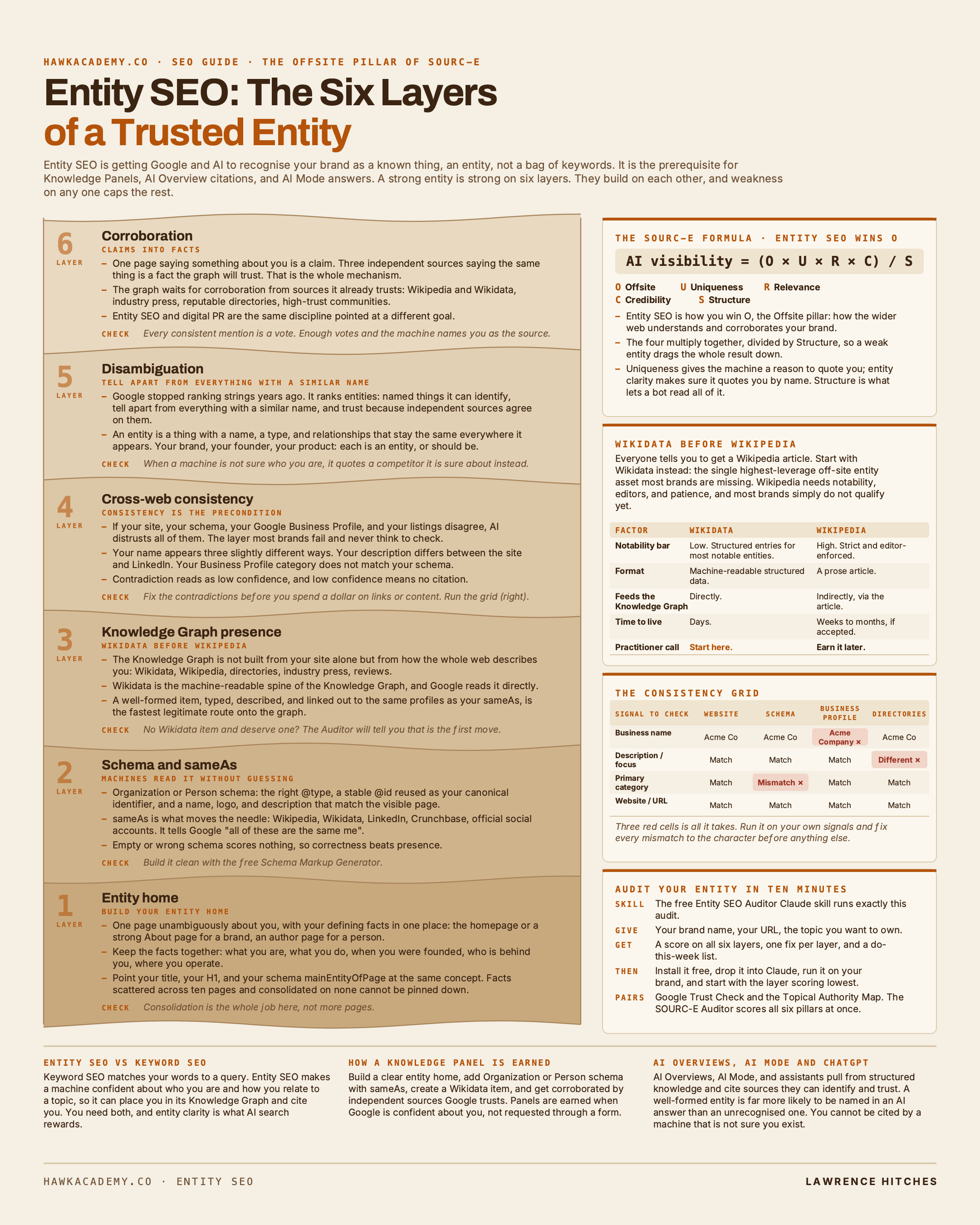 Entity SEO, the Six Layers infographic
