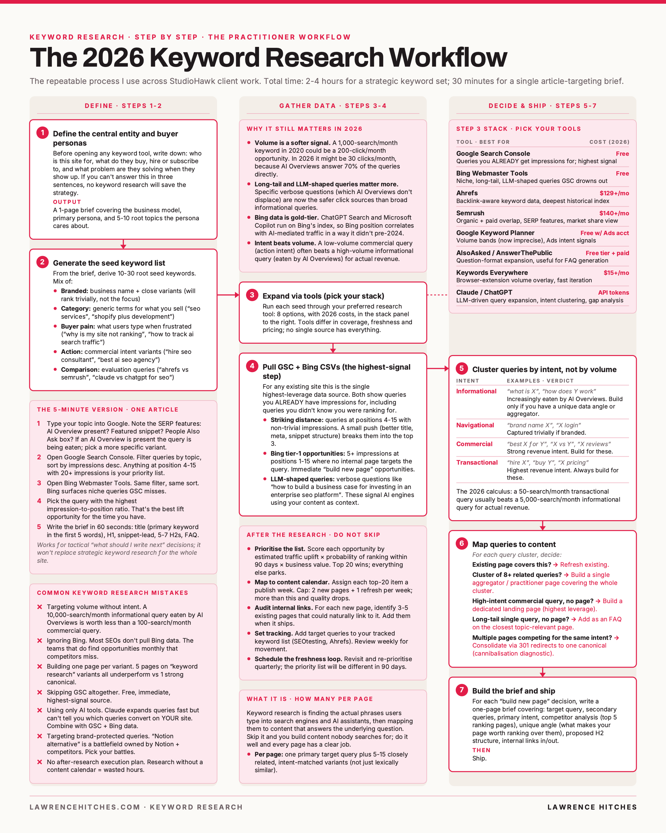 The 2026 Keyword Research Workflow infographic